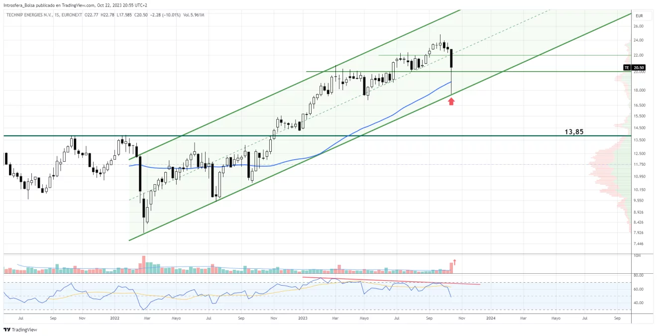 Technip Energies - Gráfico semanal / logarítmico