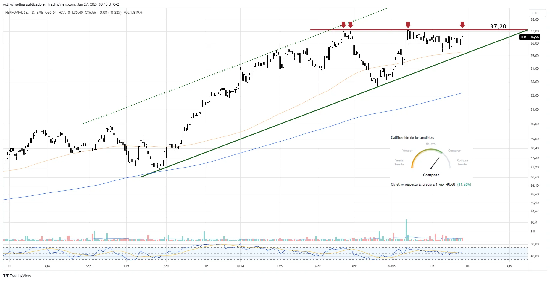 Ferrovial. Gráfico diario.