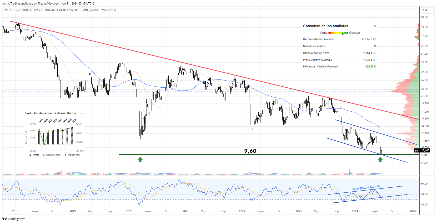 Gráfico semanal de Valeo (FR).