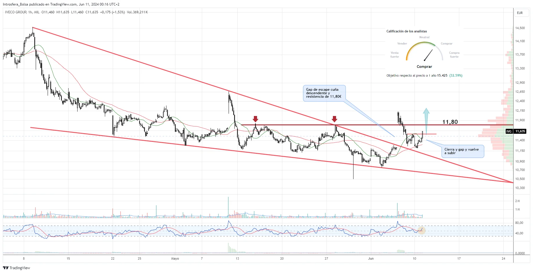 Cotización Iveco Group. Gráfico en escala horaria.