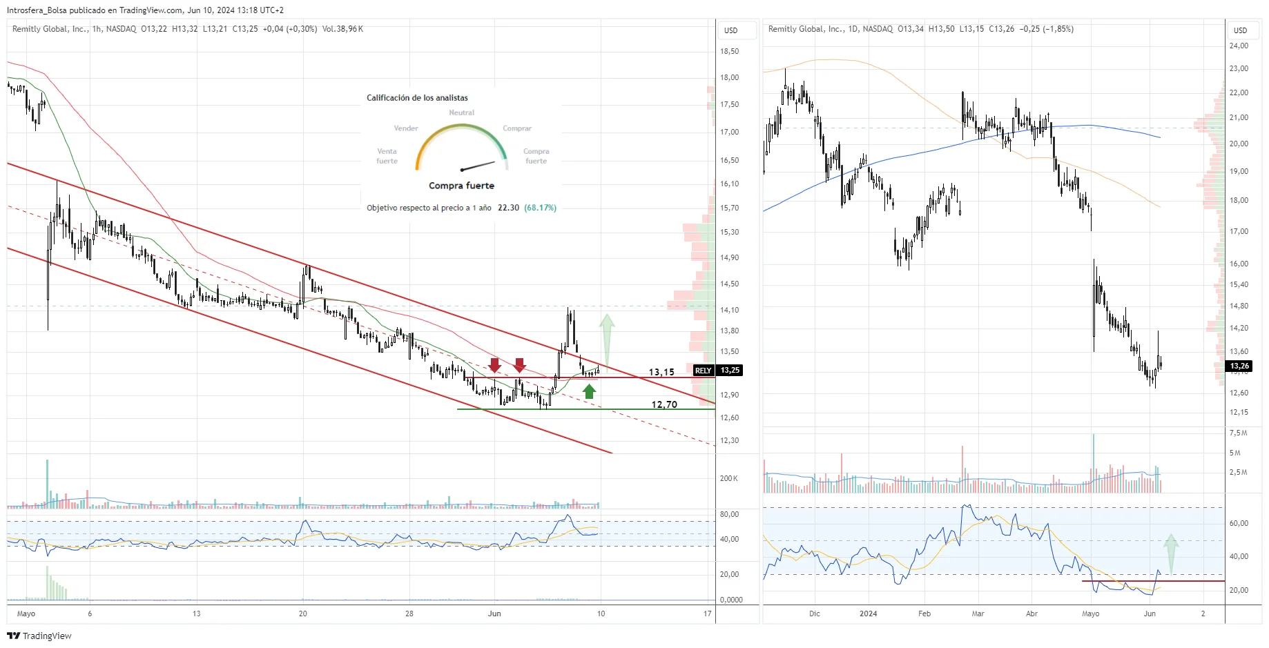 Retly Global. Gráfico horario/diario.