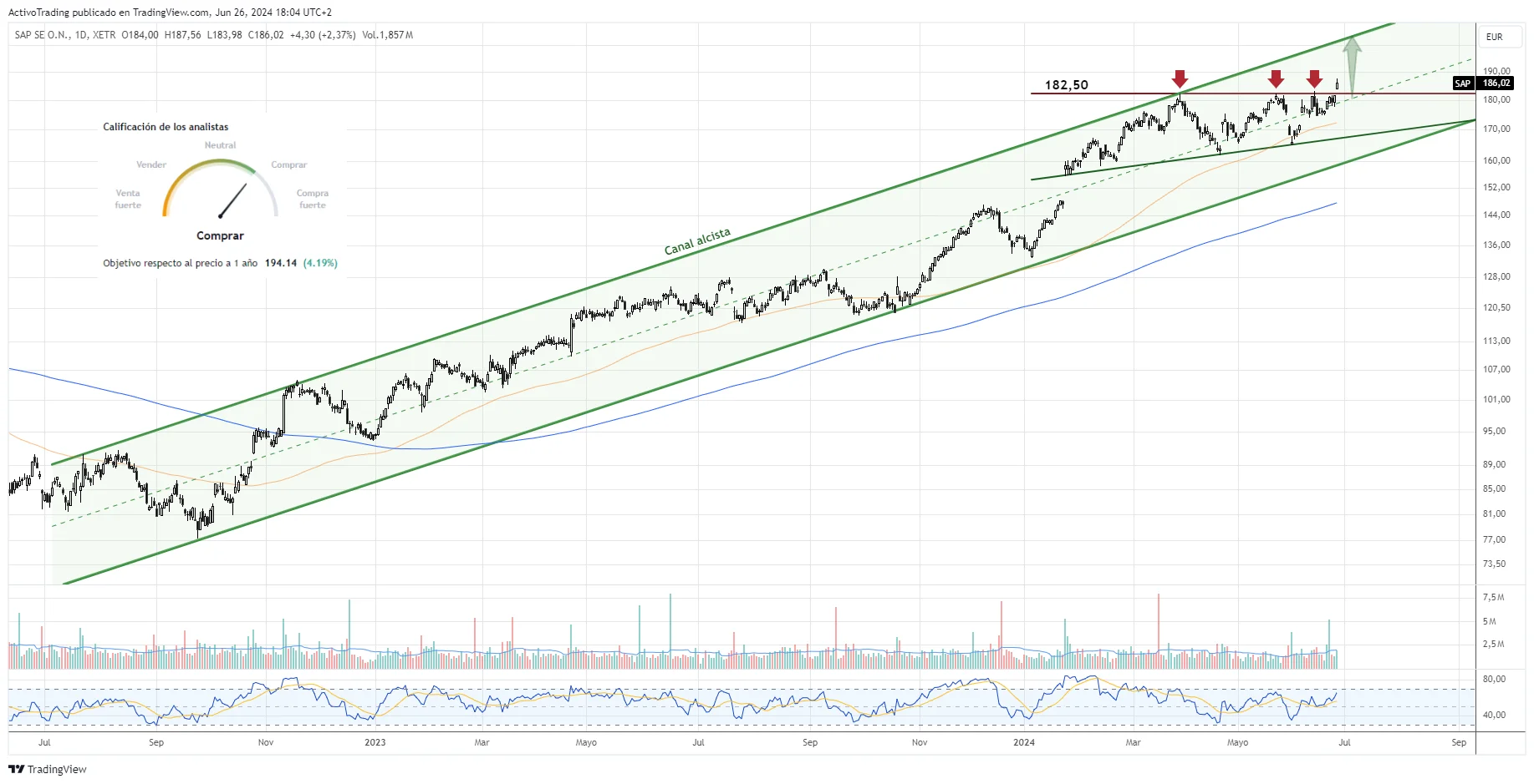 SAP. Gráfico diario.