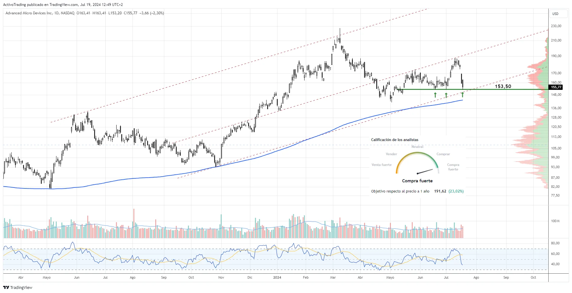 Gráfico diario de AMD