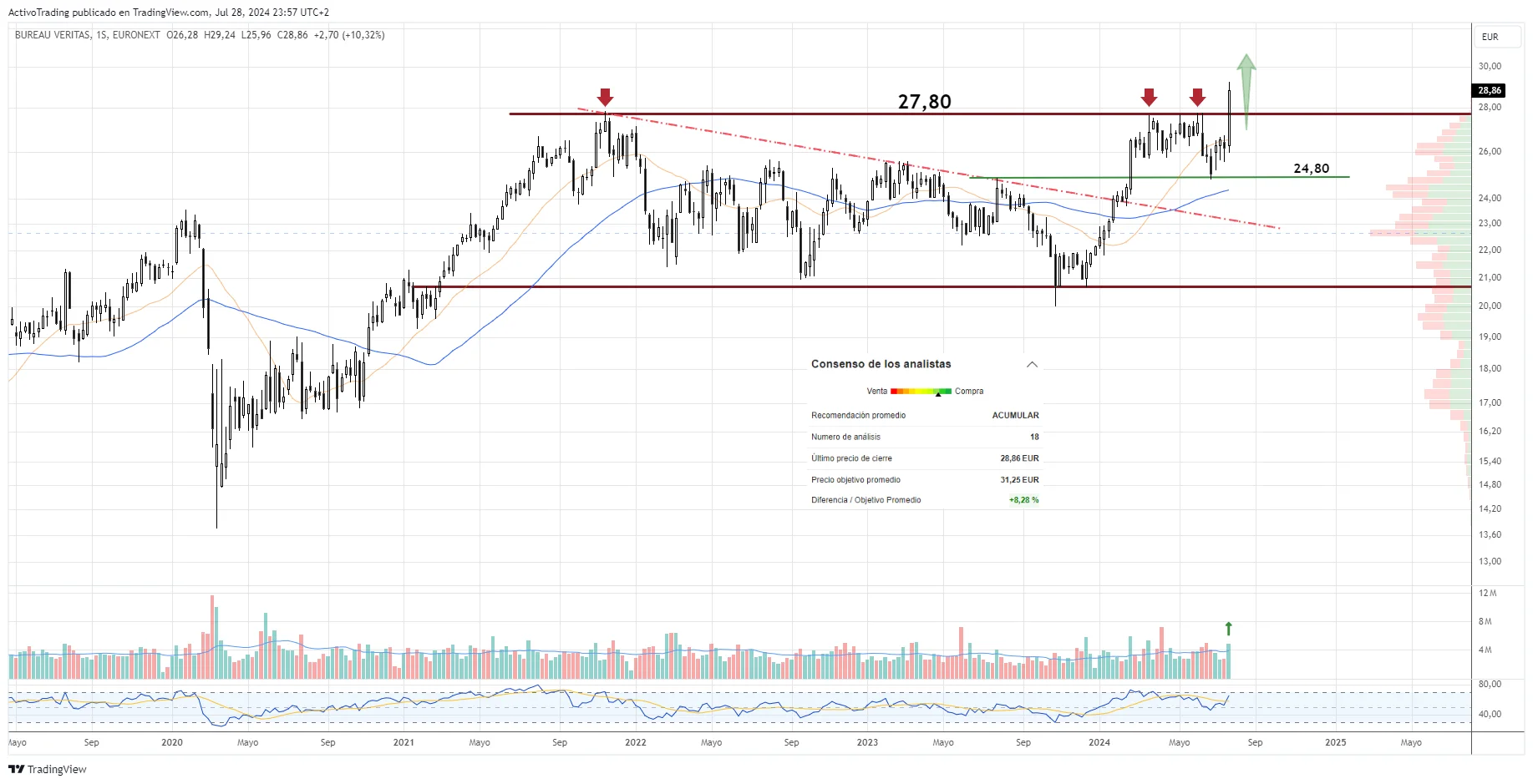 Gráfico semanal de Bureau Veritas