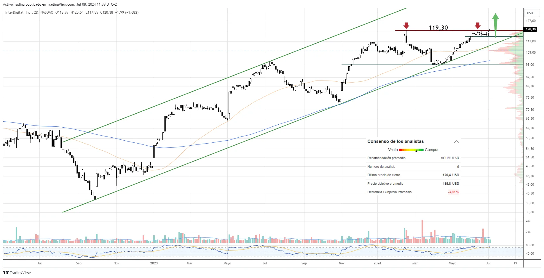Gráfico Semanal de Interdigital