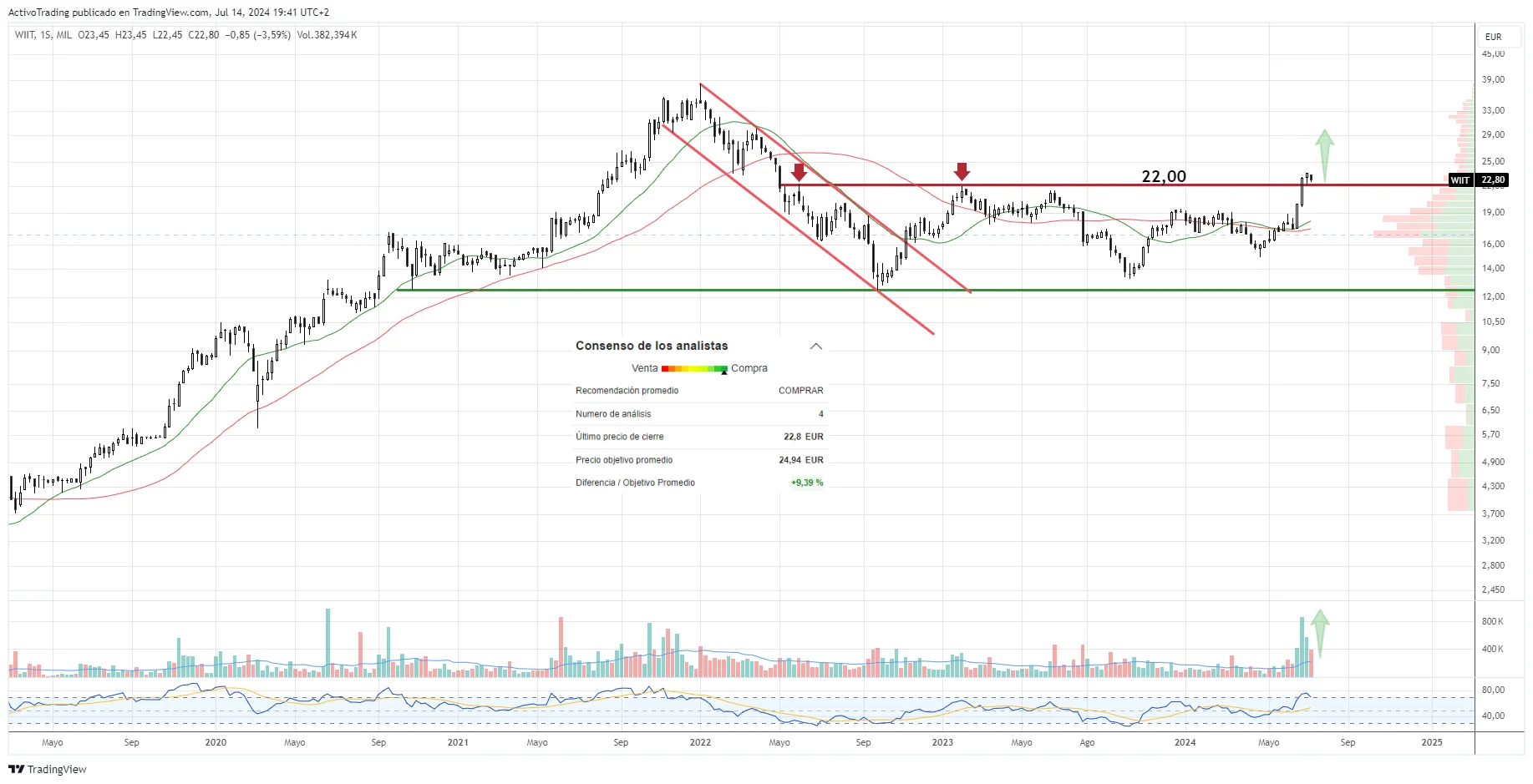 Gráfico semanal de WIIT