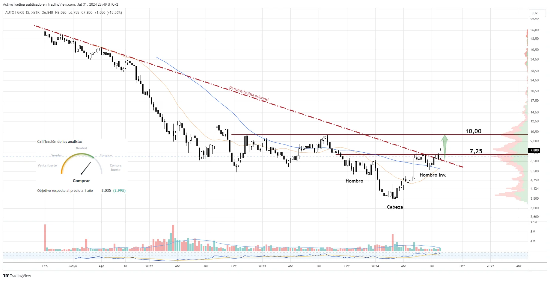 Gráfico semanal de Auto1
