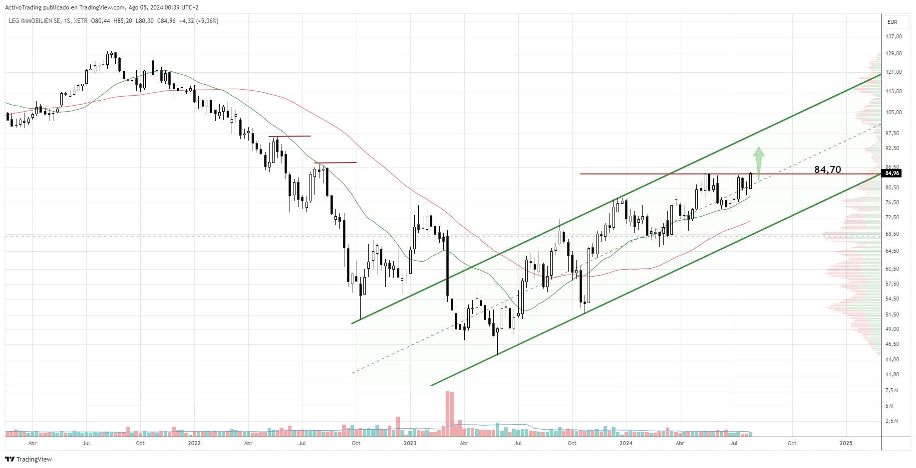 Leg Immobilien, Gráfico Semanal