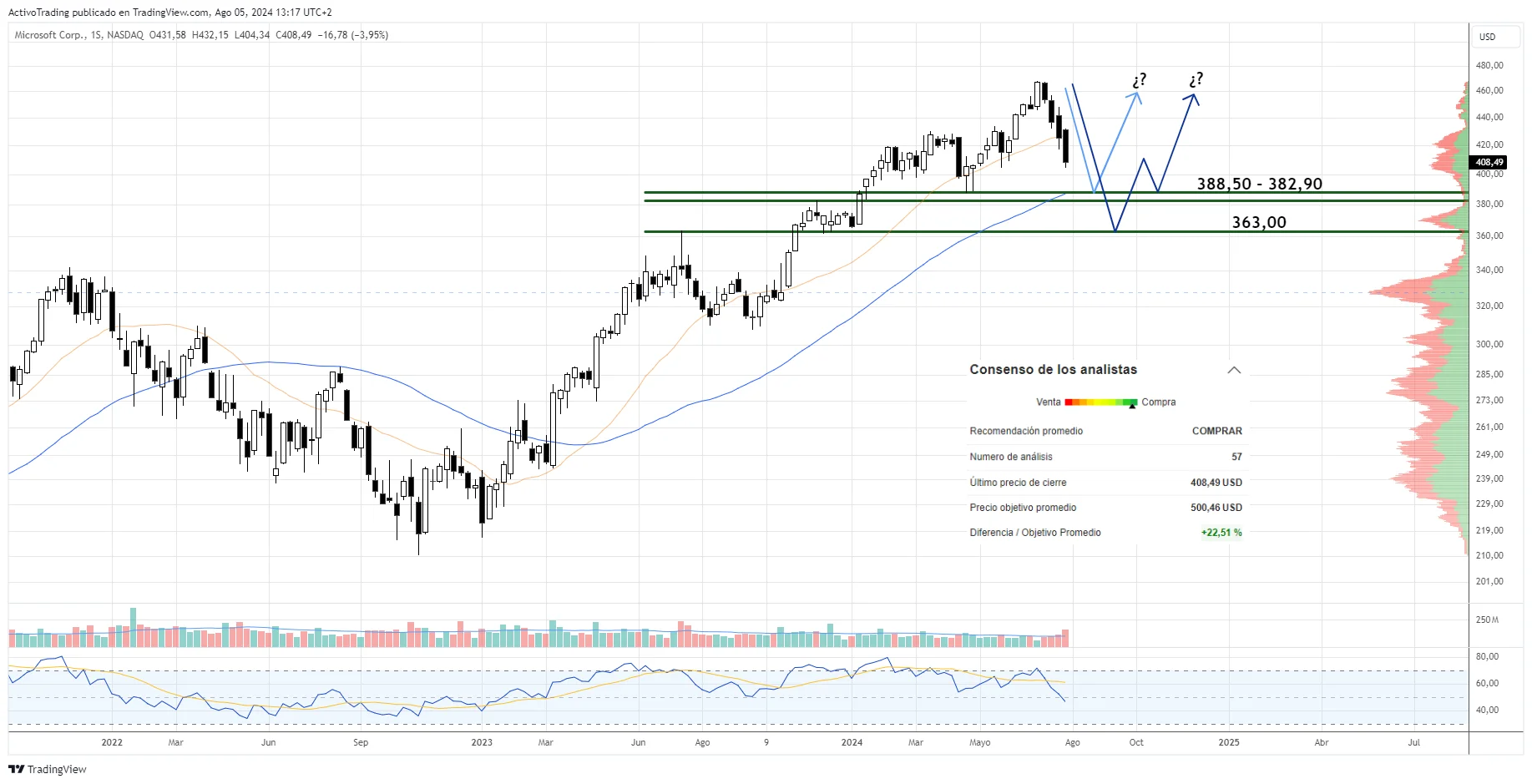 Gráfico semanal de Microsoft