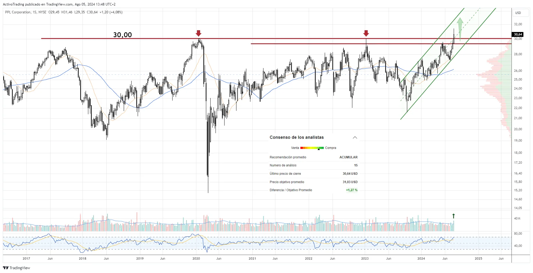 Gráfico semanal de PPL Corporation