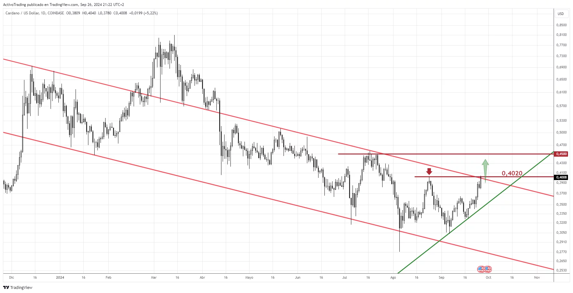 Cardano (ADA) en un momento clave: ¿Cambio de tendencia en camino?