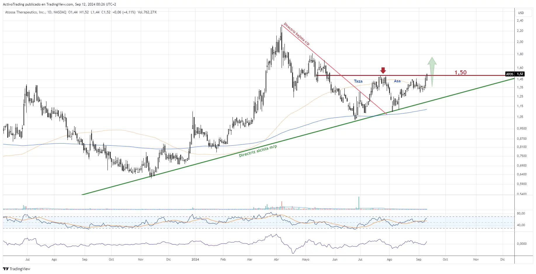 Gráfico diario de Atossa Therapeutics