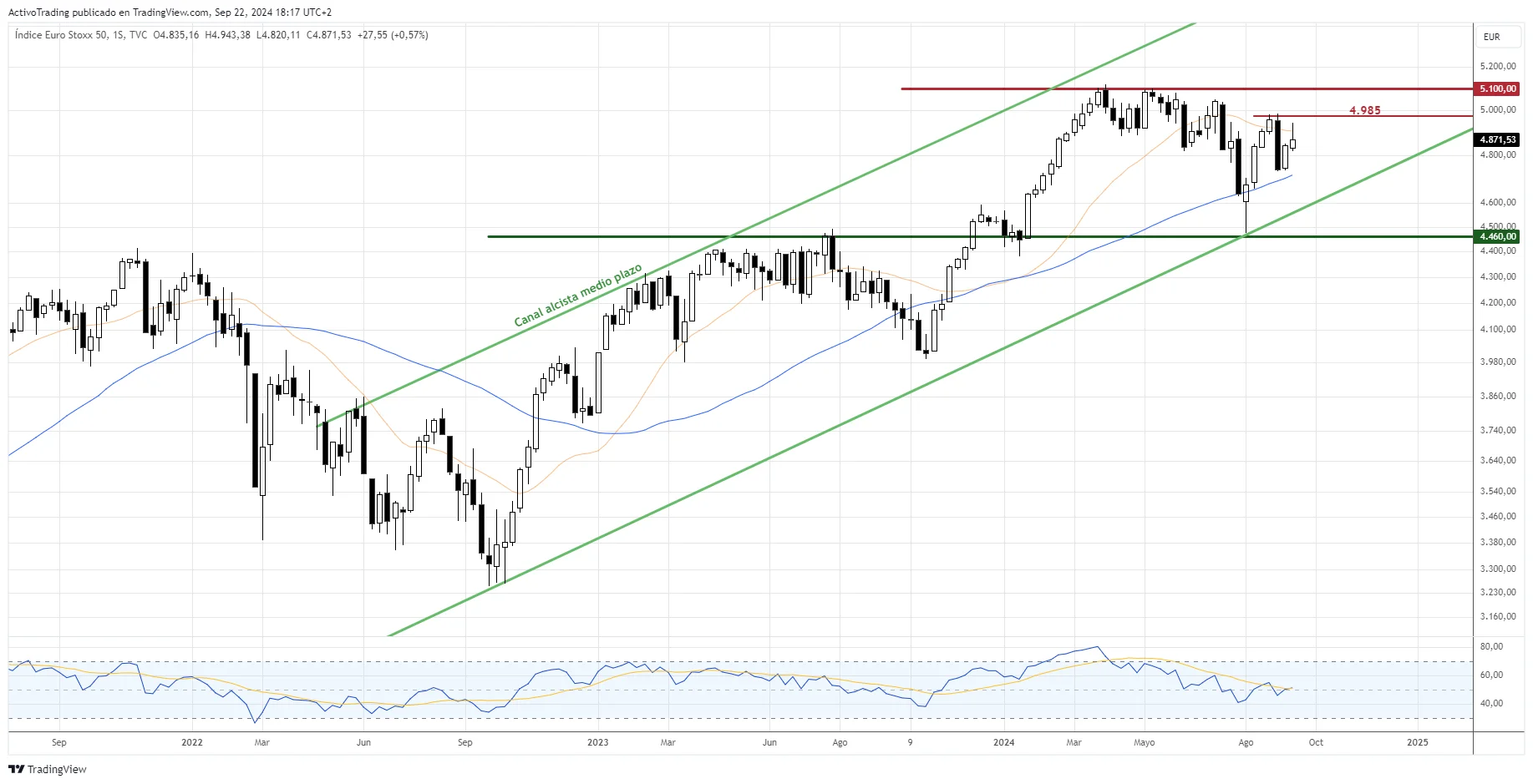 Gráfico semanal de Eurostoxx50