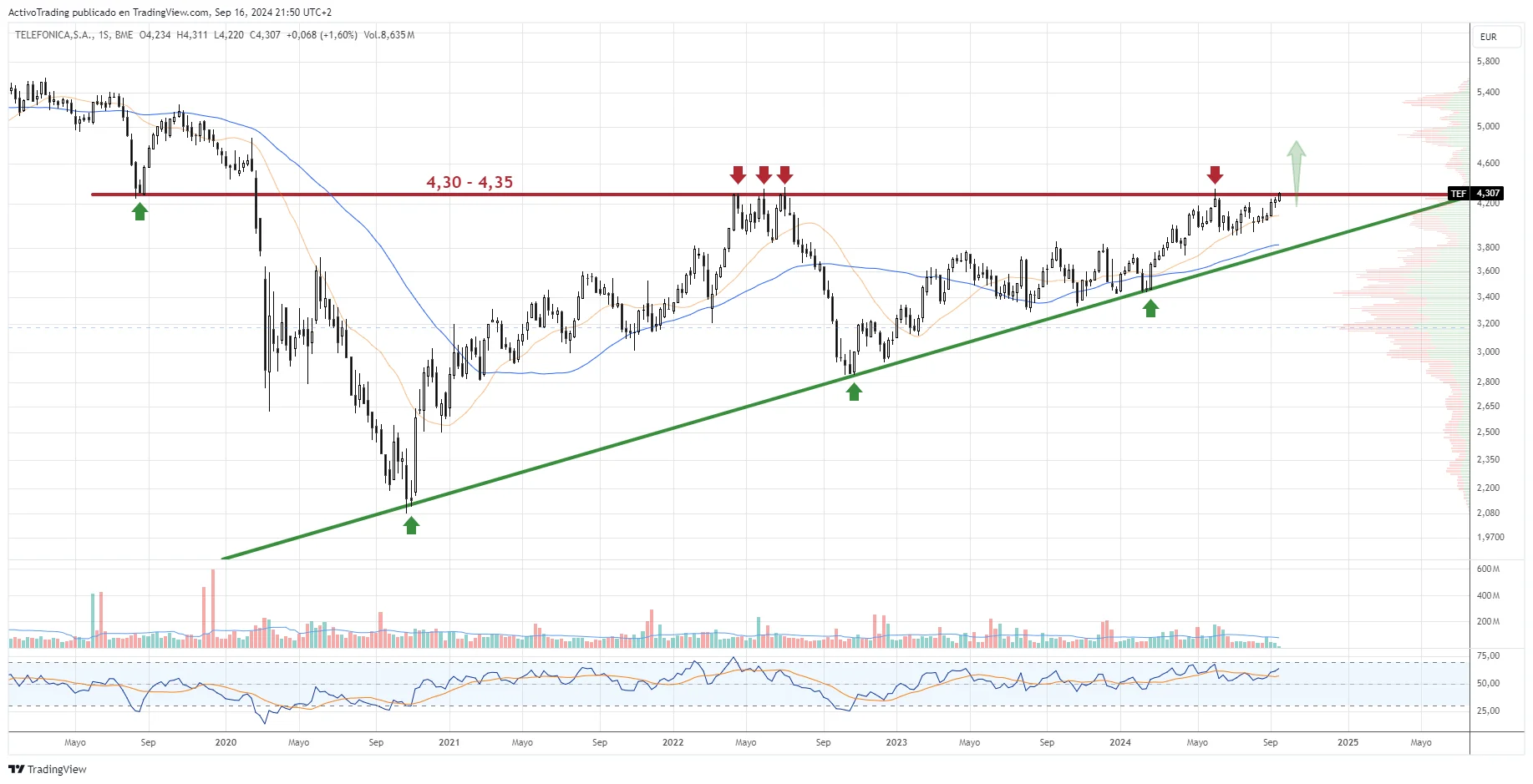 Gráfico semanal de Telefónica