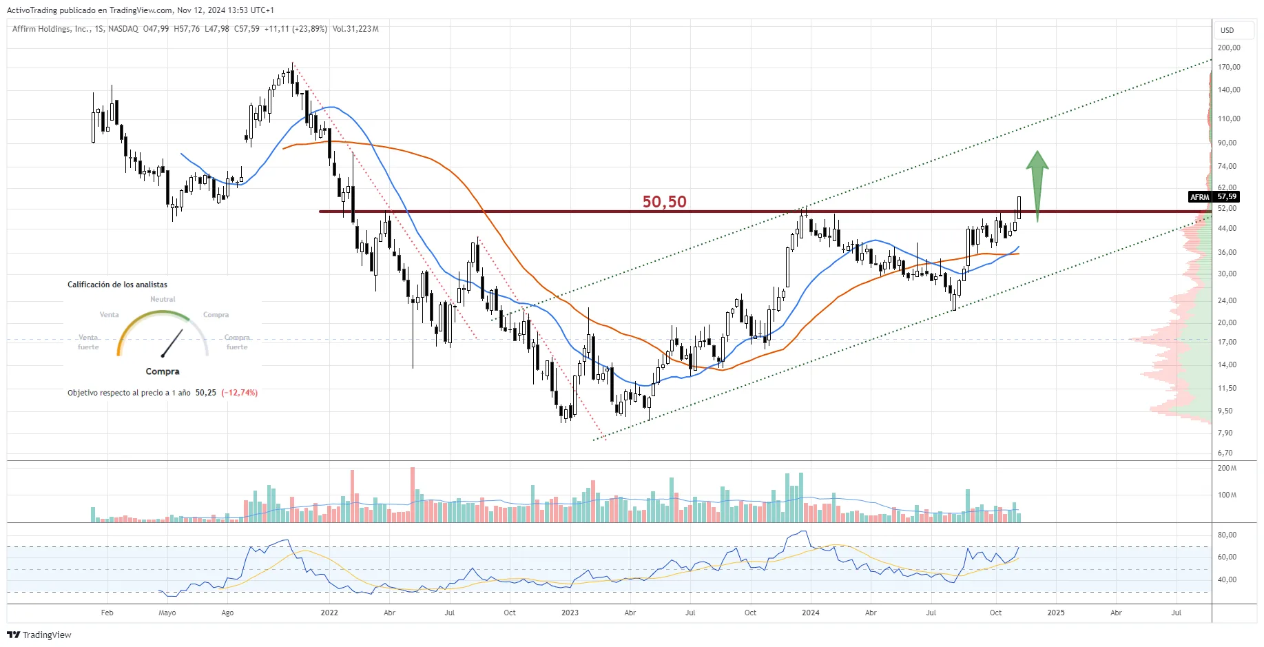 Gráfico semanal de Affirm Holdings