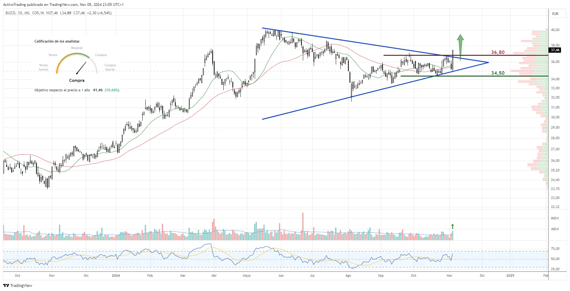 Gráfico diario de Buzzi