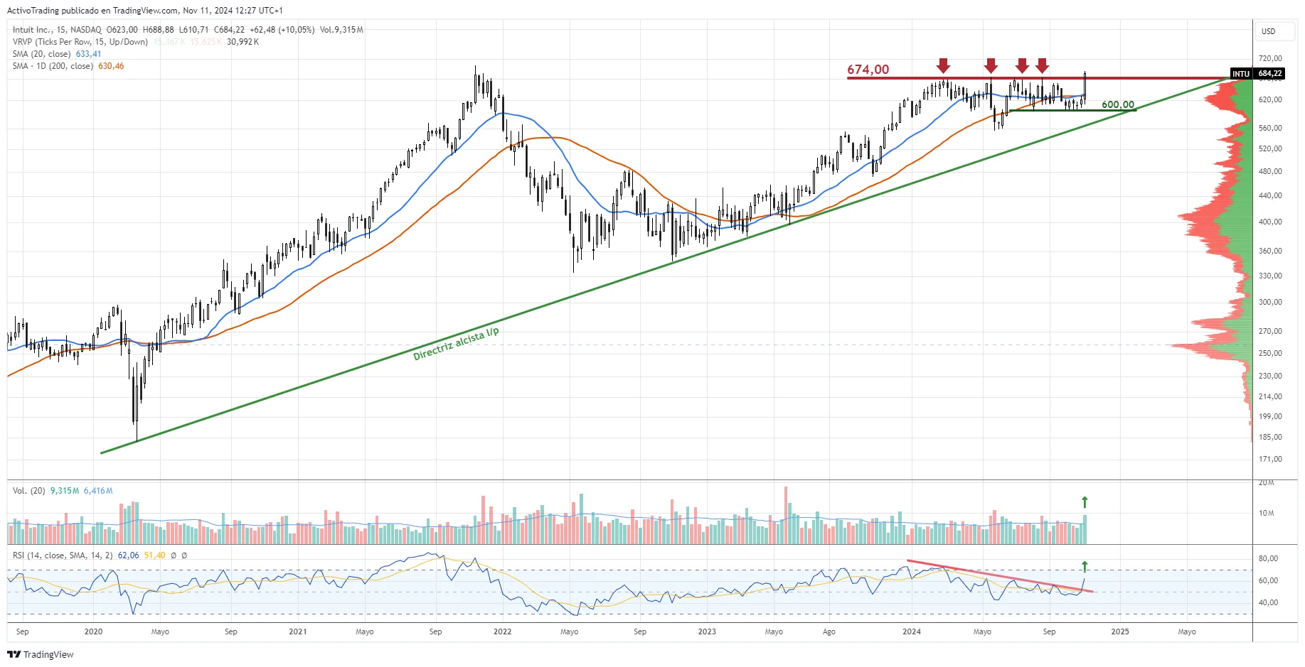 Gráfico semanal de Intuit