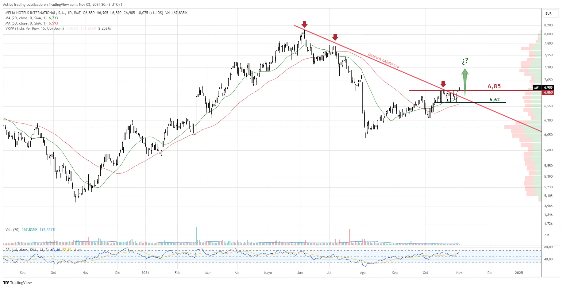 Gráfico diario de Melia Hotels