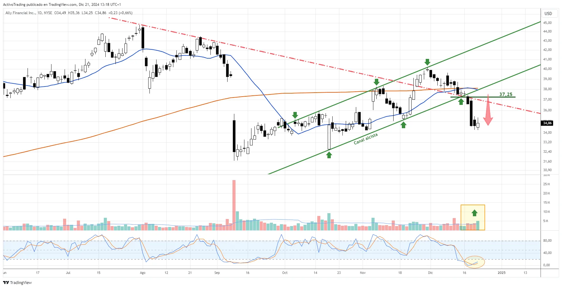Gráfico diario de ALLY