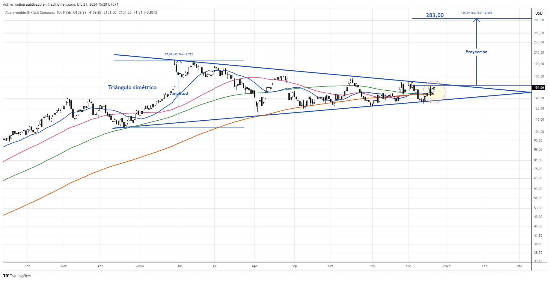 Gráfico diario de ANF