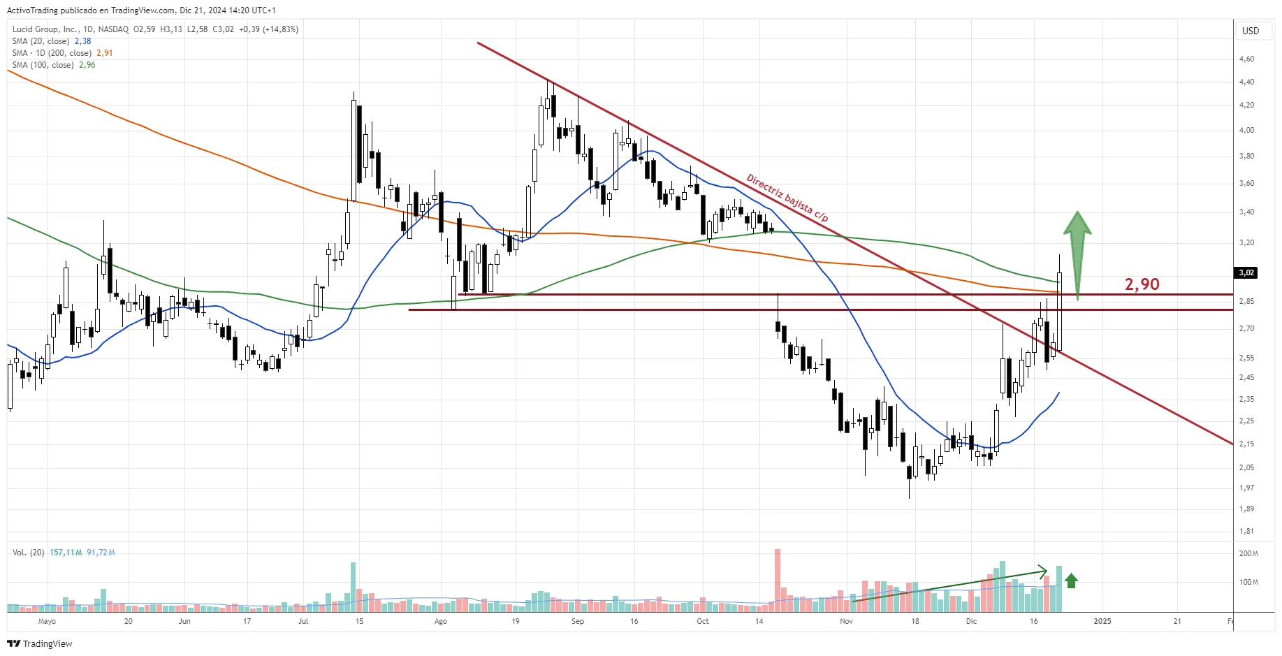 Gráfico diario de LCID