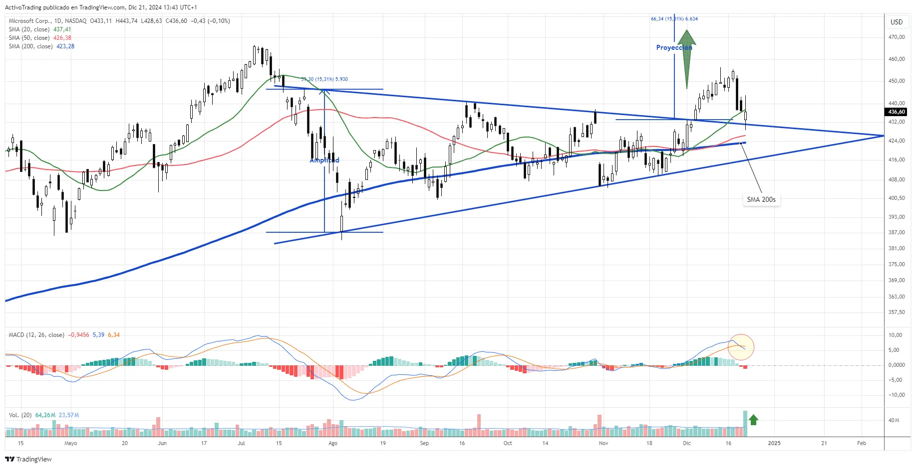Gráfico diario de MSFT
