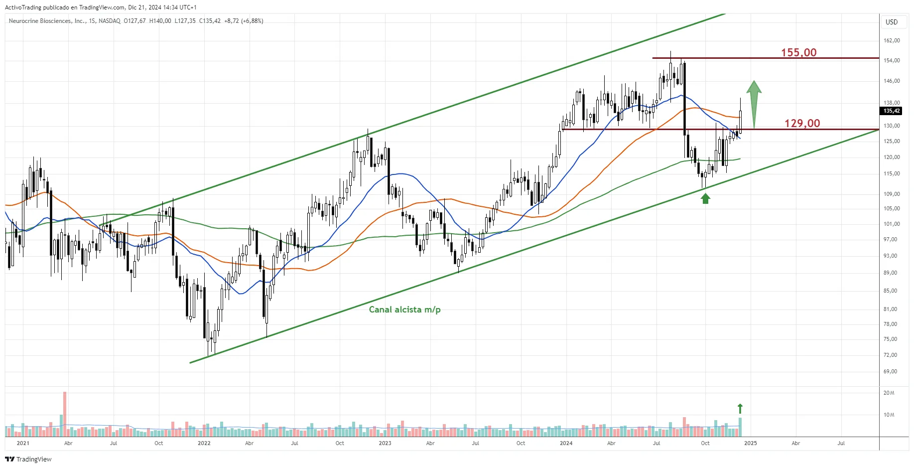 Gráfico diario de NBIX