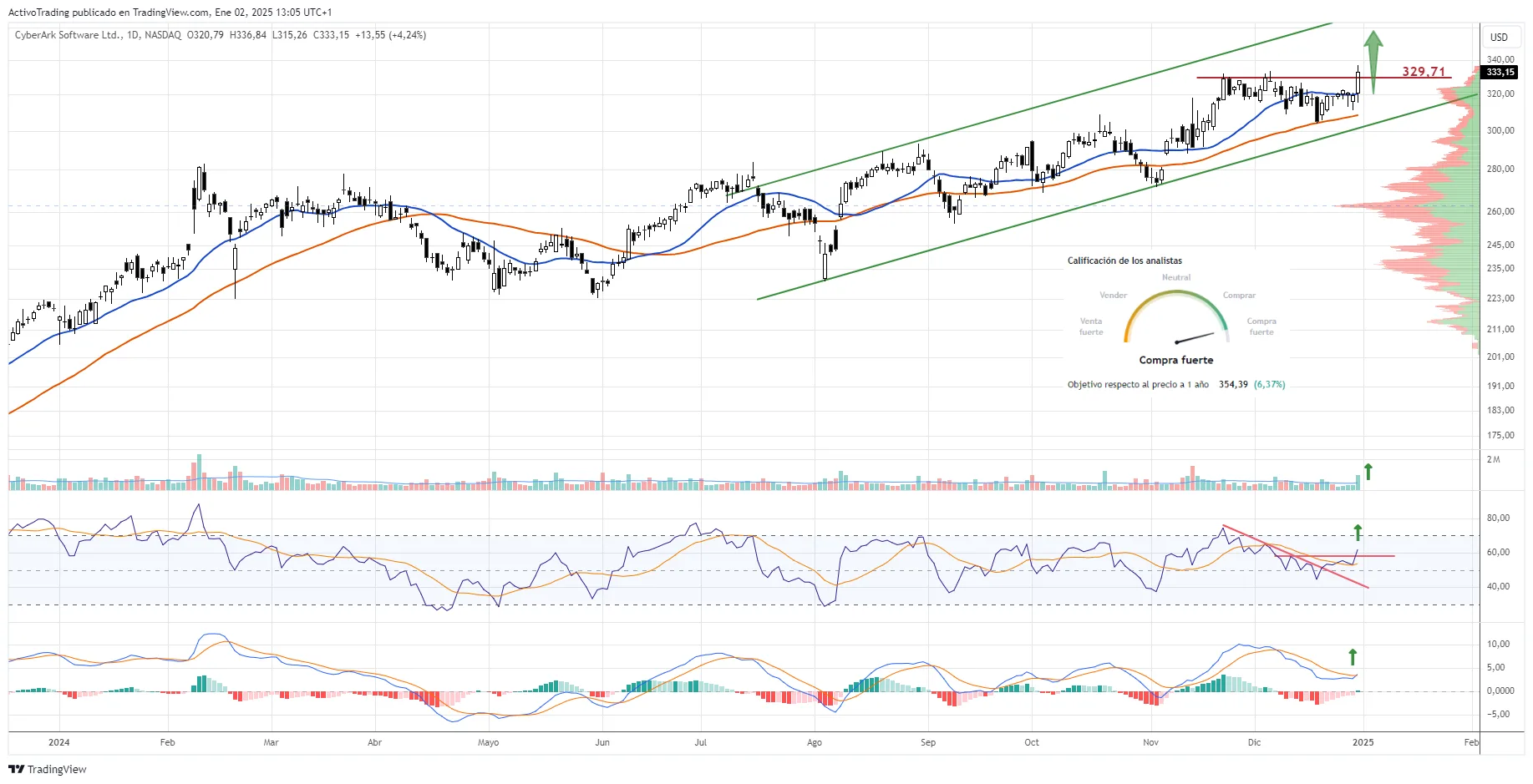 Gráfico diario de CyberArk