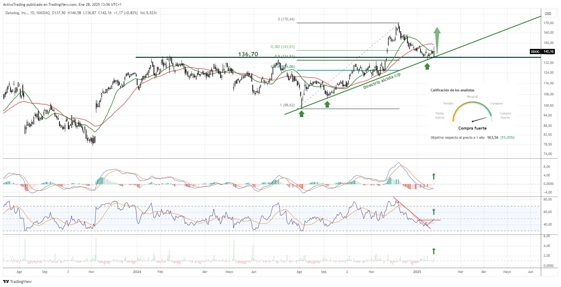 Gráfico diario de Datadog