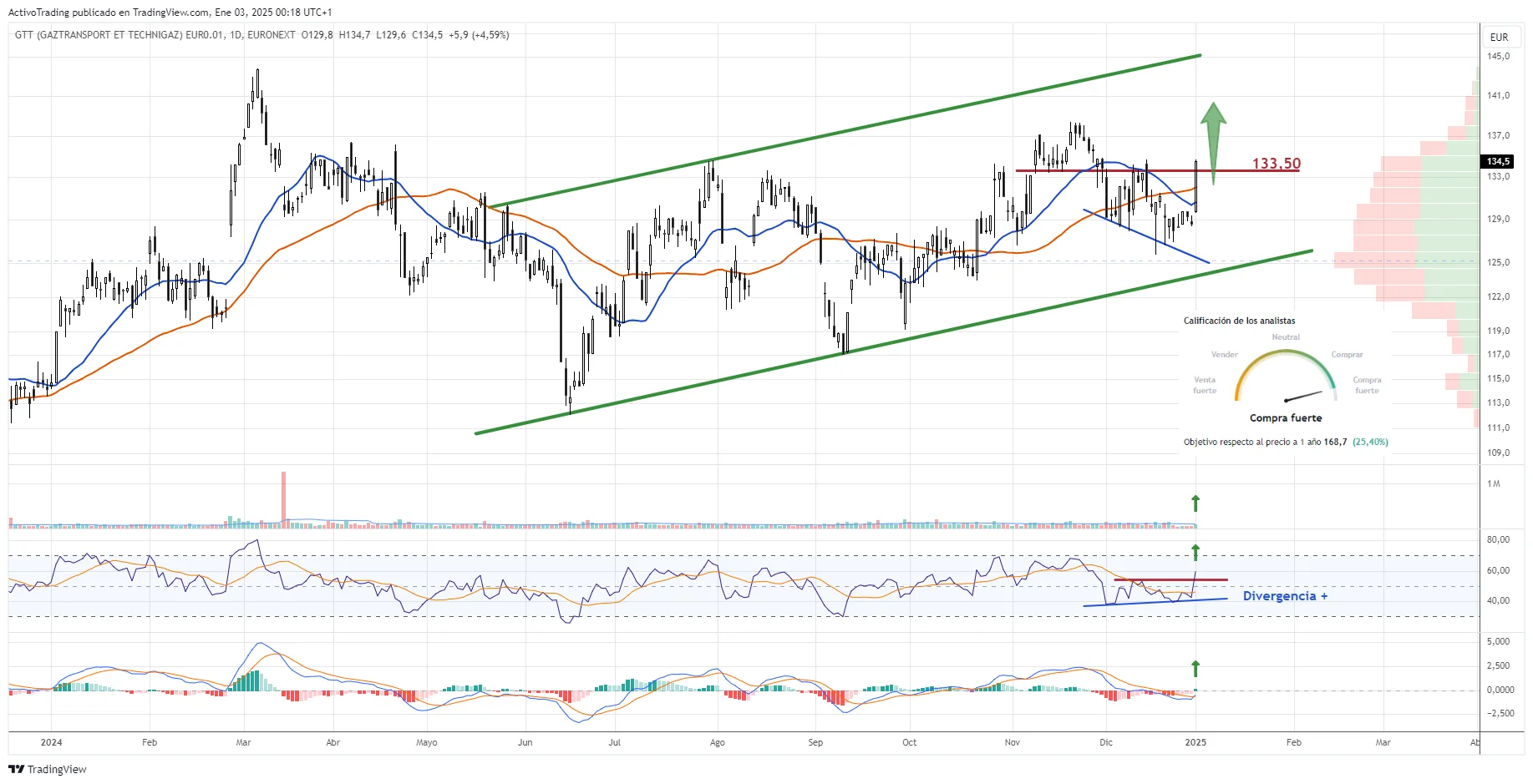 Gráfico diario de GTT