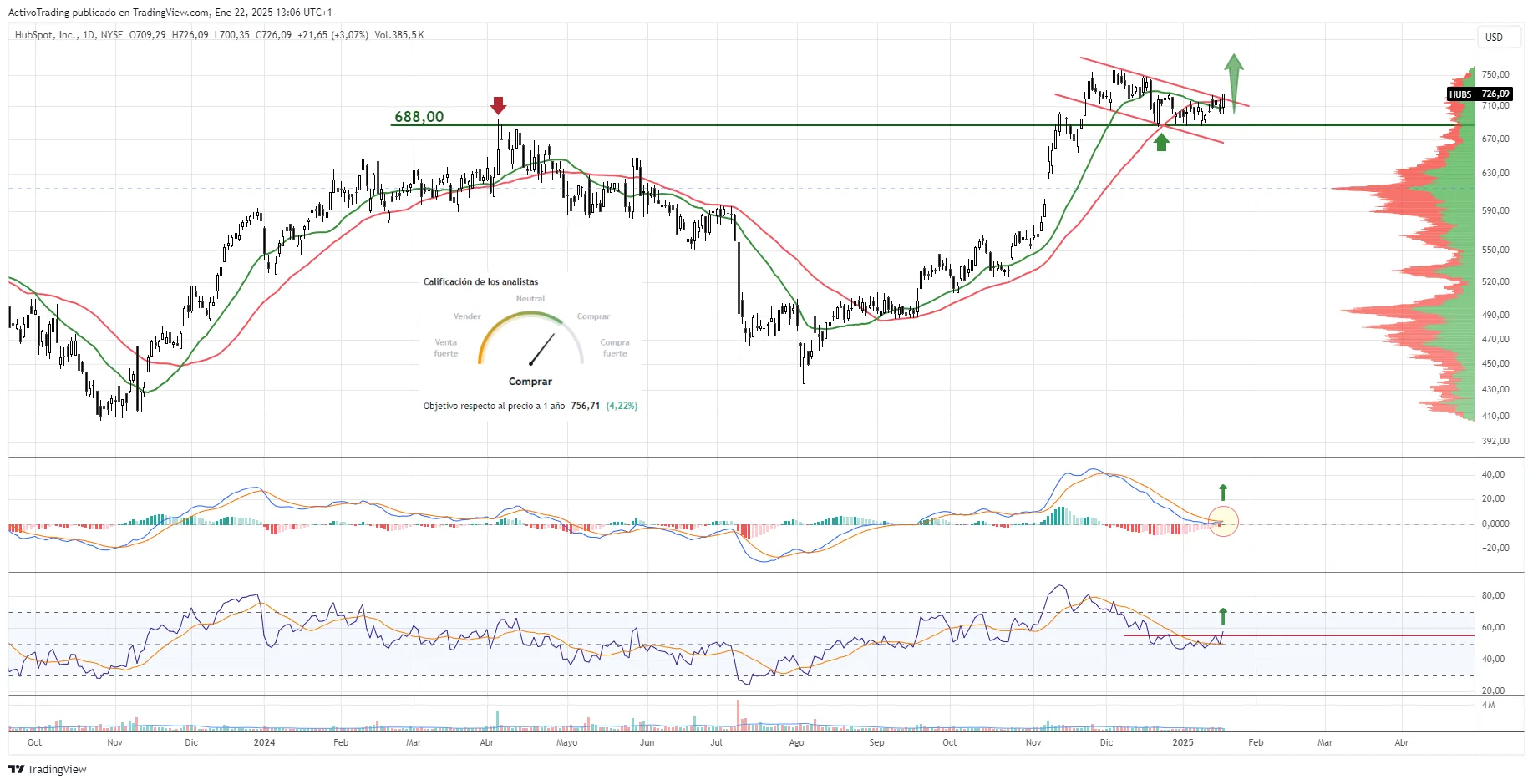 Gráfico diario de HubSpot