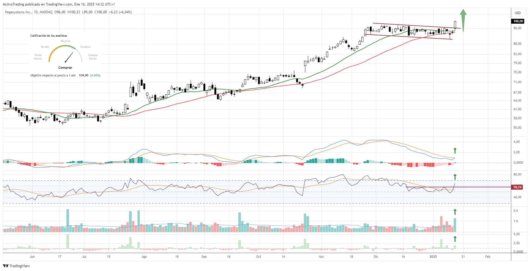 Gráfico diario de Pegasystems