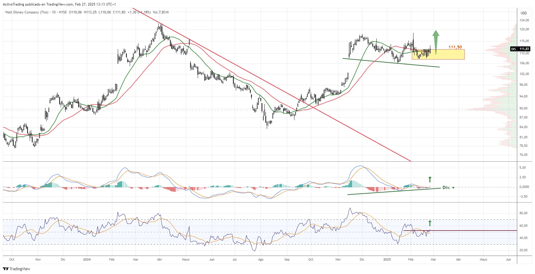 Gráfico diario de Disney