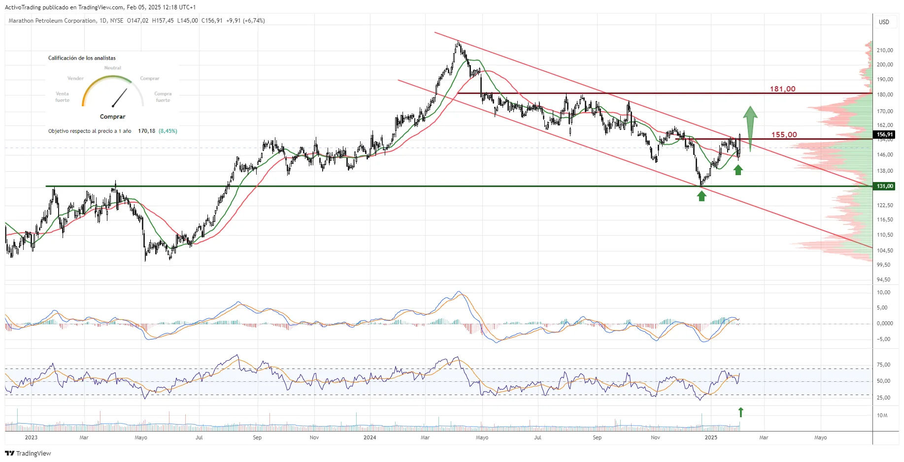 Gráfico diario de Marathon Petroleum