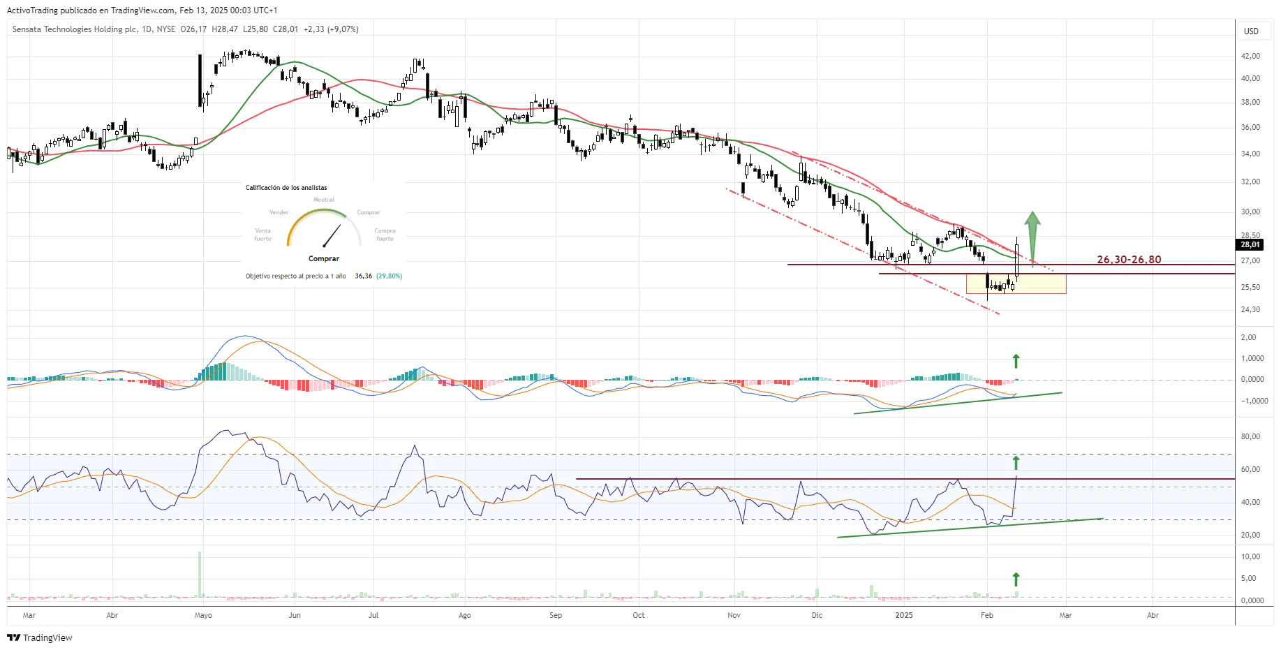 Gráfico diario Sensata Technologies