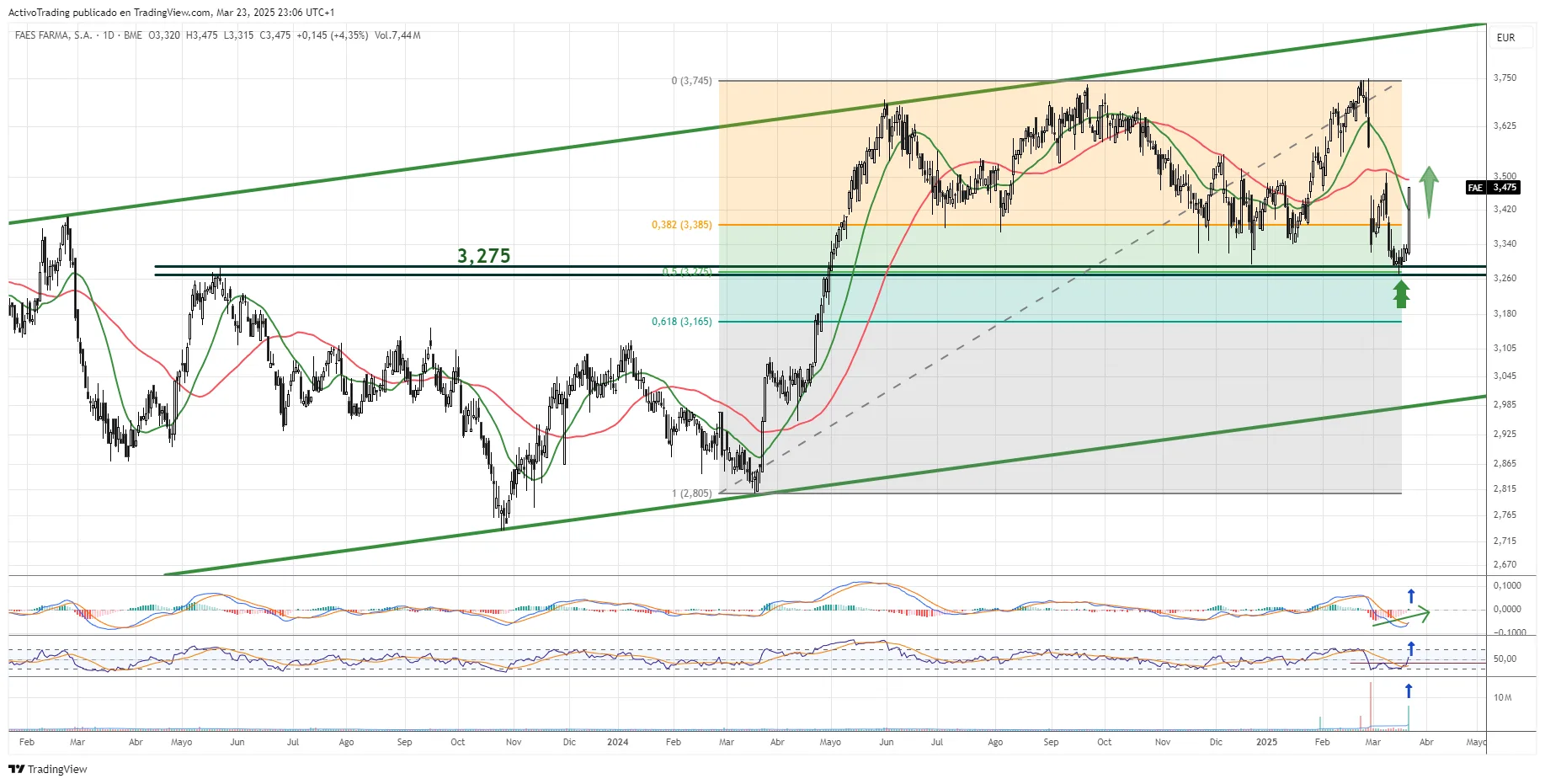 Gráfico diario de Faes Farma