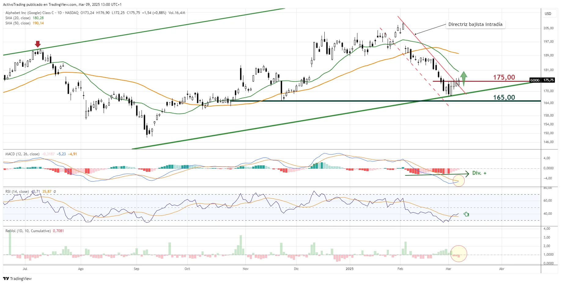 Gráfico de Alphabet