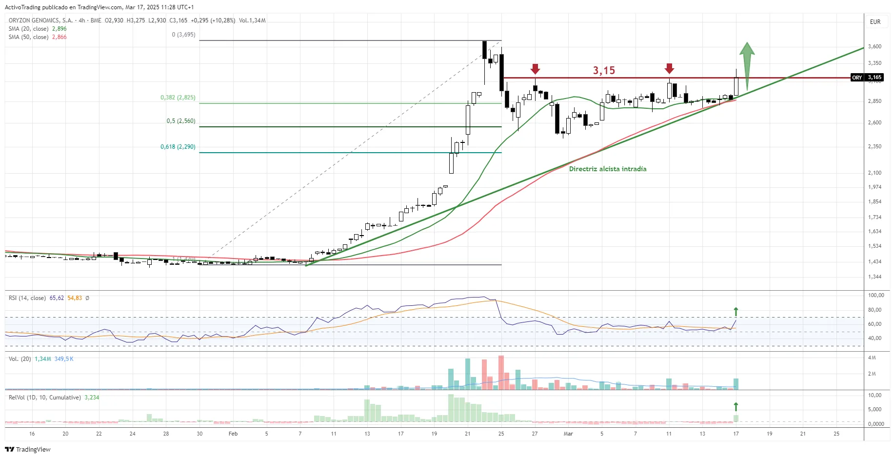 Gráfico diario de Oryzon Genomics