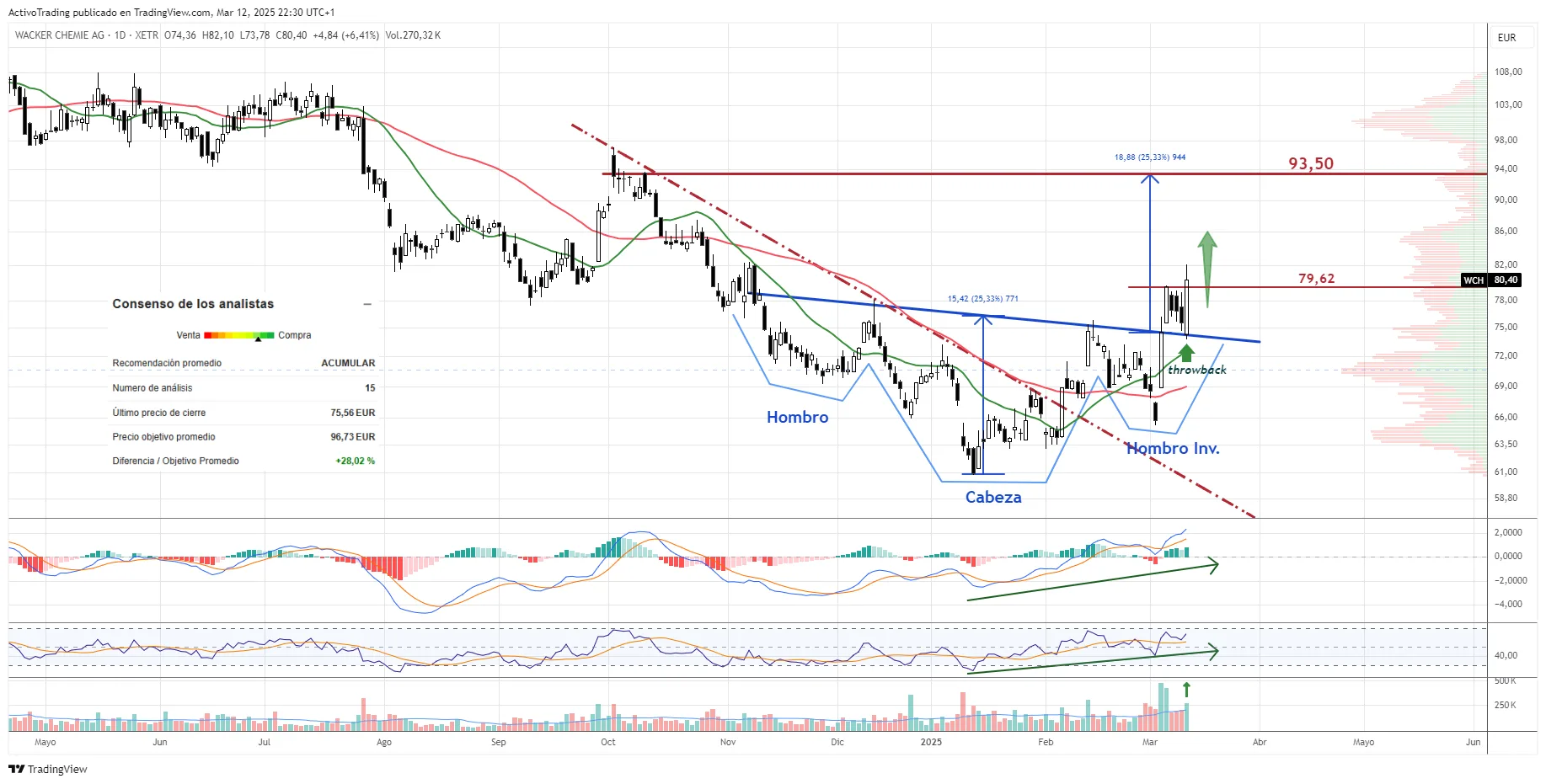 Gráfico diario de Wacker Chemie