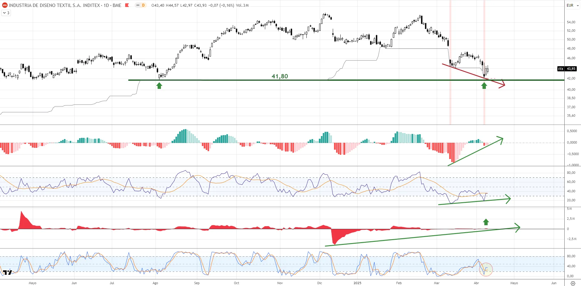 Gráfico diario de Inditex