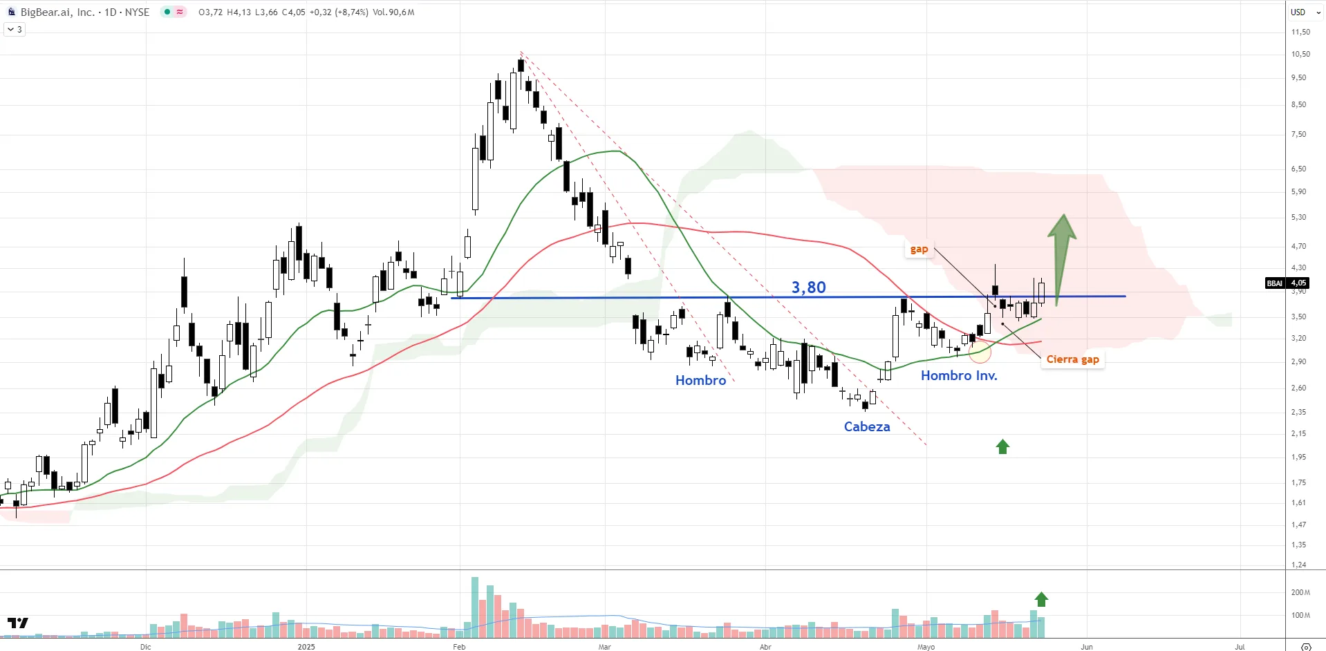 Gráfico diario de BigBear AI