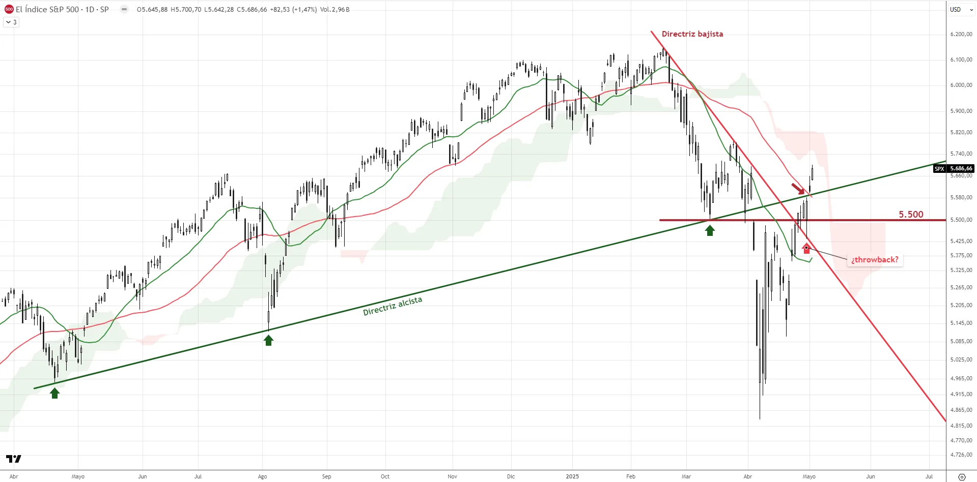 Gráfico diario del S&P500