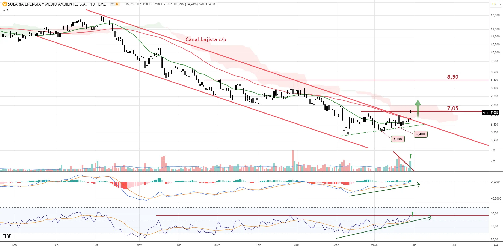 Gráfico diario de Solaria