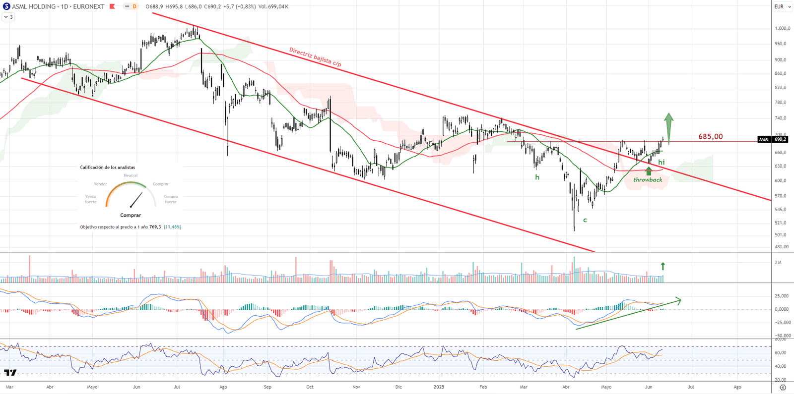 Gráfico diario de ASML Holding
