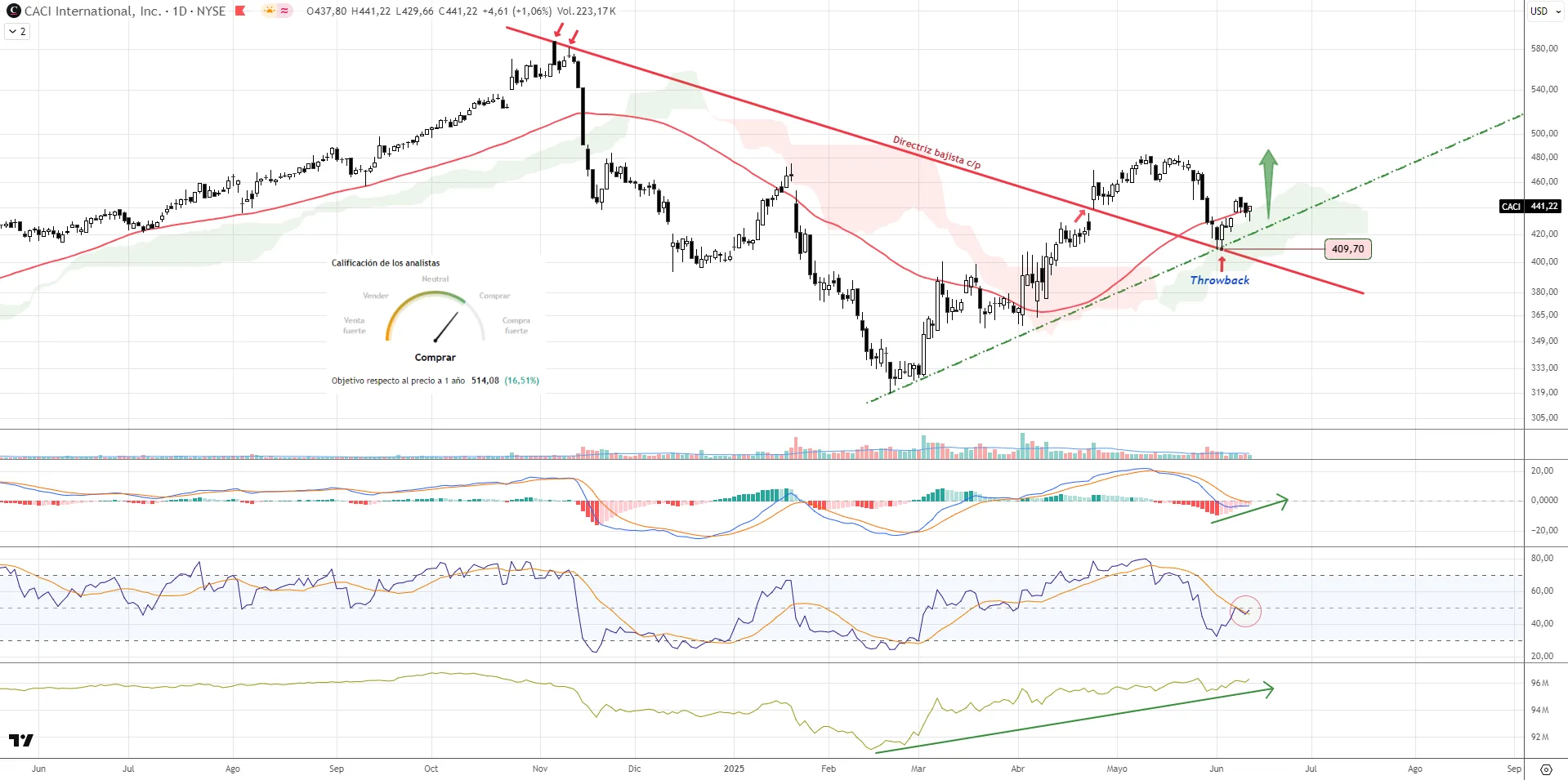 Gráfico diario de CACI