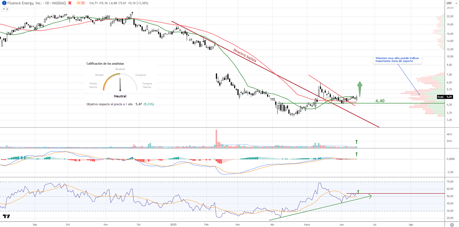 Gráfico diario de Fluence Energy