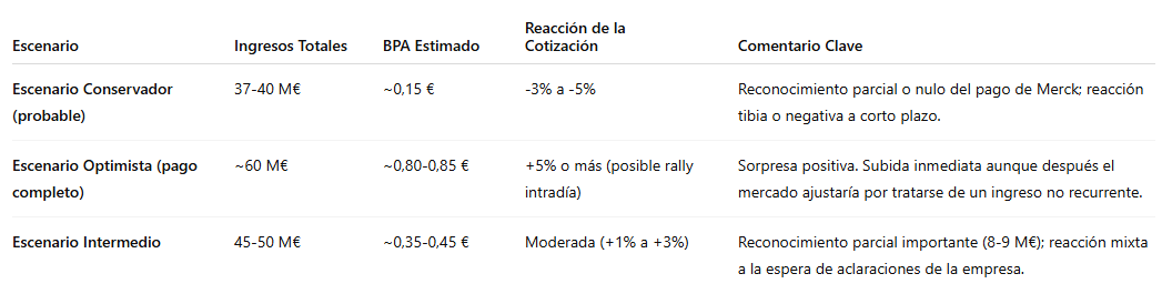 Conclusiones y Escenarios Post Resultados 2T25 PharmaMar