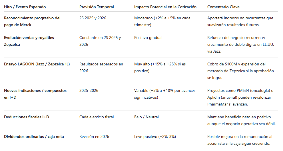 Próximos Movimientos Clave para PharmaMar 2025/2026