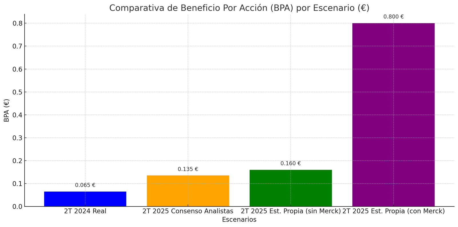 Gráfico de Previsión de BPA 2T25 de PharmaMar