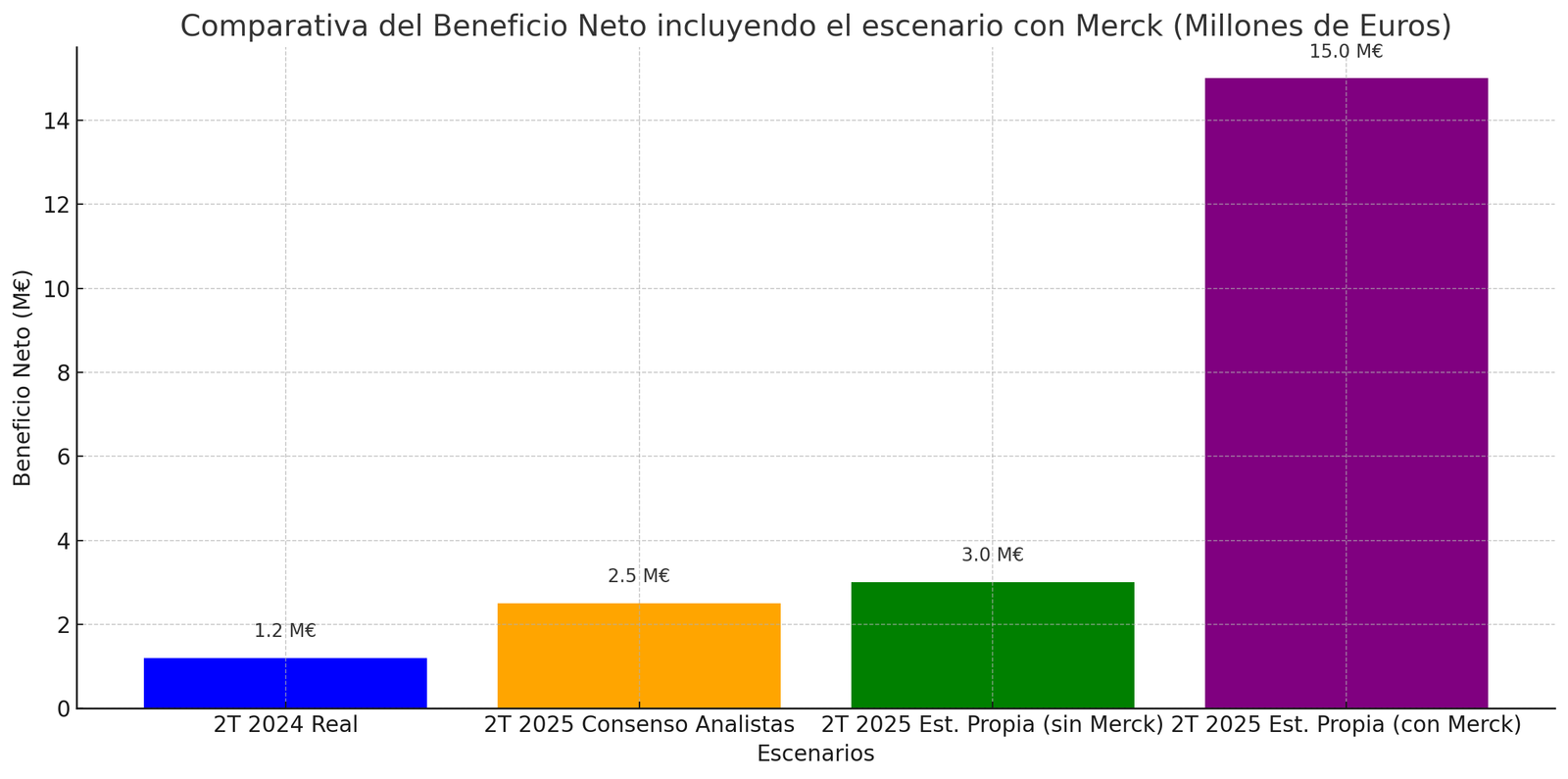 Gráfica de Beneficio Neto Estimado PharmaMar 2T25